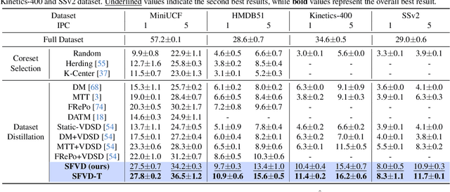 Figure 2 for Distill Video Datasets into Images