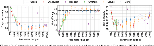 Figure 3 for Improved Localized Machine Unlearning Through the Lens of Memorization