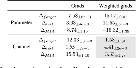 Figure 2 for Improved Localized Machine Unlearning Through the Lens of Memorization