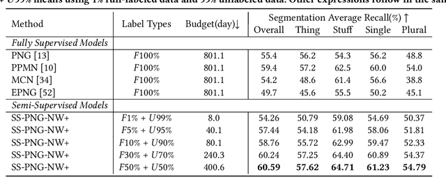 Figure 2 for Semi-Supervised Panoptic Narrative Grounding