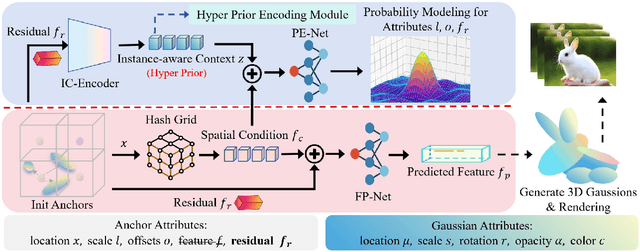 Figure 1 for Enhancing 3D Gaussian Splatting Compression via Spatial Condition-based Prediction