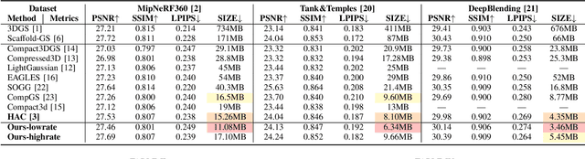 Figure 4 for Enhancing 3D Gaussian Splatting Compression via Spatial Condition-based Prediction
