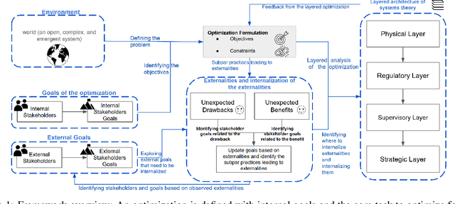 Figure 1 for Rethinking Optimization: A Systems-Based Approach to Social Externalities