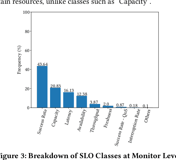 Figure 4 for Intelligent Monitoring Framework for Cloud Services: A Data-Driven Approach