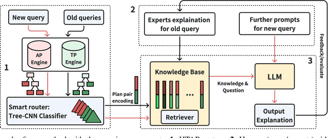 Figure 1 for Query Performance Explanation through Large Language Model for HTAP Systems