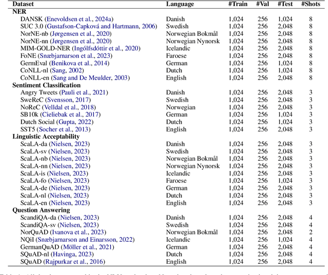 Figure 1 for Encoder vs Decoder: Comparative Analysis of Encoder and Decoder Language Models on Multilingual NLU Tasks