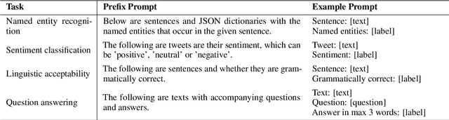 Figure 3 for Encoder vs Decoder: Comparative Analysis of Encoder and Decoder Language Models on Multilingual NLU Tasks