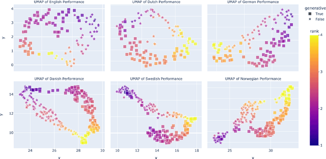 Figure 2 for Encoder vs Decoder: Comparative Analysis of Encoder and Decoder Language Models on Multilingual NLU Tasks