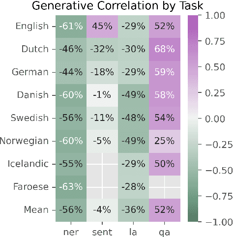 Figure 4 for Encoder vs Decoder: Comparative Analysis of Encoder and Decoder Language Models on Multilingual NLU Tasks