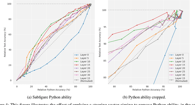 Figure 3 for Extending Activation Steering to Broad Skills and Multiple Behaviours