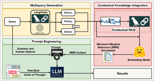 Figure 1 for HALO: Hallucination Analysis and Learning Optimization to Empower LLMs with Retrieval-Augmented Context for Guided Clinical Decision Making