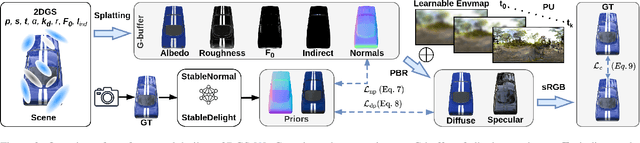 Figure 3 for Spec-Gloss Surfels and Normal-Diffuse Priors for Relightable Glossy Objects