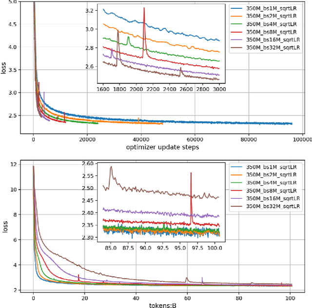 Figure 4 for Scaling Law for Language Models Training Considering Batch Size