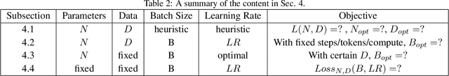 Figure 3 for Scaling Law for Language Models Training Considering Batch Size