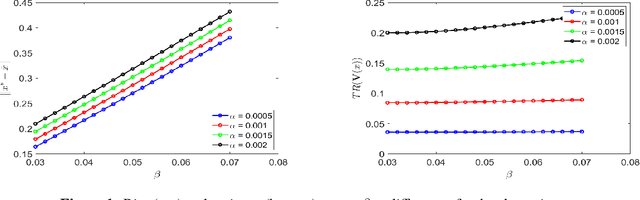 Figure 1 for Two-Timescale Linear Stochastic Approximation: Constant Stepsizes Go a Long Way