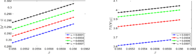 Figure 2 for Two-Timescale Linear Stochastic Approximation: Constant Stepsizes Go a Long Way