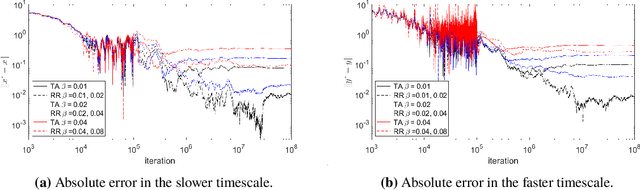 Figure 3 for Two-Timescale Linear Stochastic Approximation: Constant Stepsizes Go a Long Way