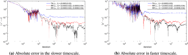 Figure 4 for Two-Timescale Linear Stochastic Approximation: Constant Stepsizes Go a Long Way