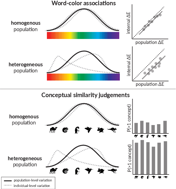 Figure 1 for One fish, two fish, but not the whole sea: Alignment reduces language models' conceptual diversity