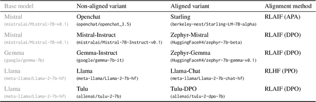 Figure 2 for One fish, two fish, but not the whole sea: Alignment reduces language models' conceptual diversity