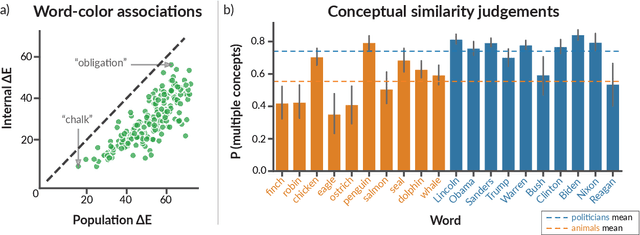 Figure 3 for One fish, two fish, but not the whole sea: Alignment reduces language models' conceptual diversity