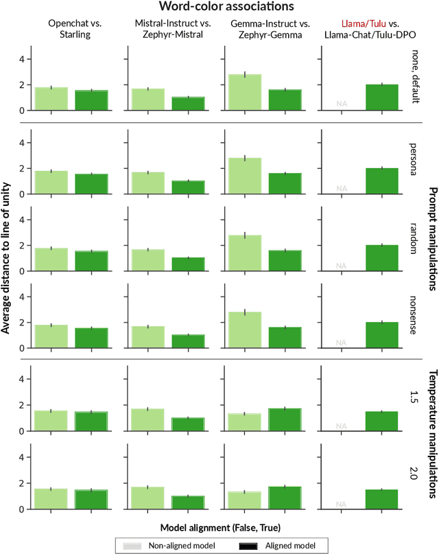 Figure 4 for One fish, two fish, but not the whole sea: Alignment reduces language models' conceptual diversity