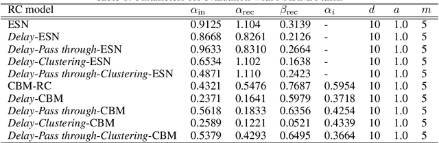 Figure 2 for Techniques for Enhancing Memory Capacity of Reservoir Computing