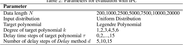 Figure 3 for Techniques for Enhancing Memory Capacity of Reservoir Computing
