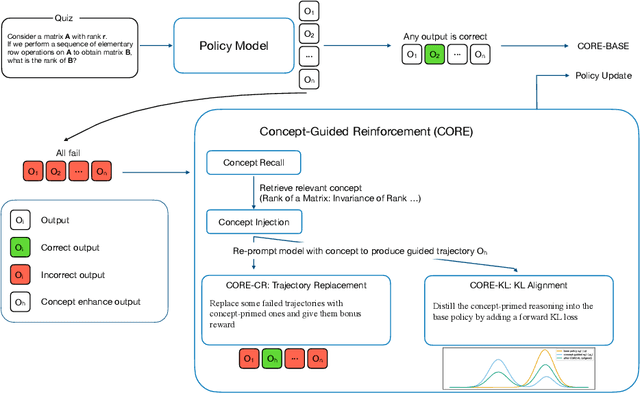 Figure 3 for CORE: Concept-Oriented Reinforcement for Bridging the Definition-Application Gap in Mathematical Reasoning