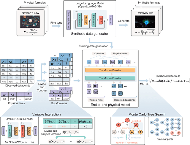 Figure 1 for A Neural Symbolic Model for Space Physics