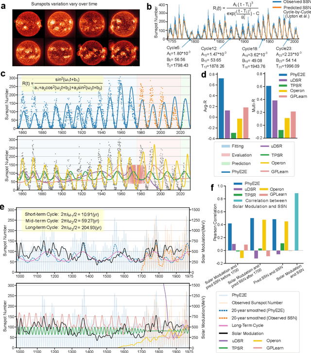 Figure 3 for A Neural Symbolic Model for Space Physics