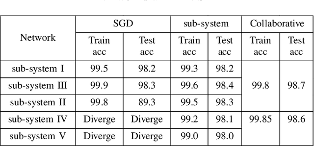 Figure 4 for An Analytic End-to-End Deep Learning Algorithm based on Collaborative Learning