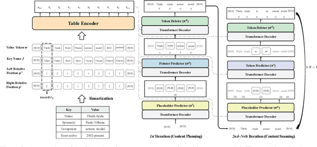 Figure 3 for Plan-then-Seam: Towards Efficient Table-to-Text Generation
