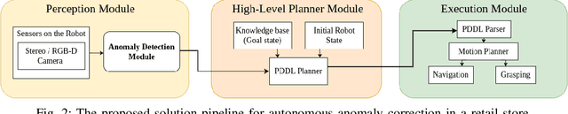 Figure 2 for Concept-based Anomaly Detection in Retail Stores for Automatic Correction using Mobile Robots