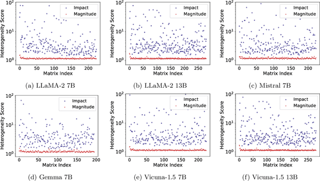 Figure 3 for Cherry on Top: Parameter Heterogeneity and Quantization in Large Language Models