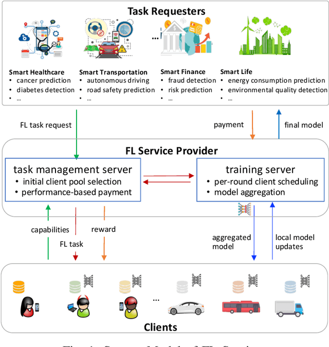 Figure 1 for Multi-Criteria Client Selection and Scheduling with Fairness Guarantee for Federated Learning Service