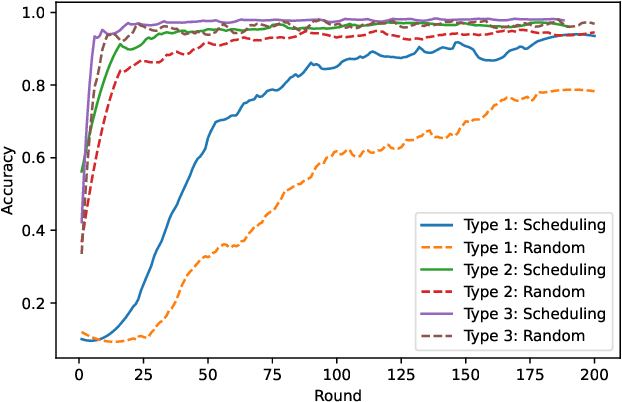 Figure 4 for Multi-Criteria Client Selection and Scheduling with Fairness Guarantee for Federated Learning Service