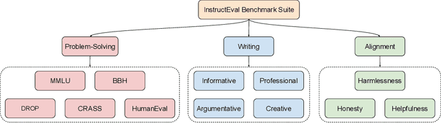 Figure 2 for INSTRUCTEVAL: Towards Holistic Evaluation of Instruction-Tuned Large Language Models