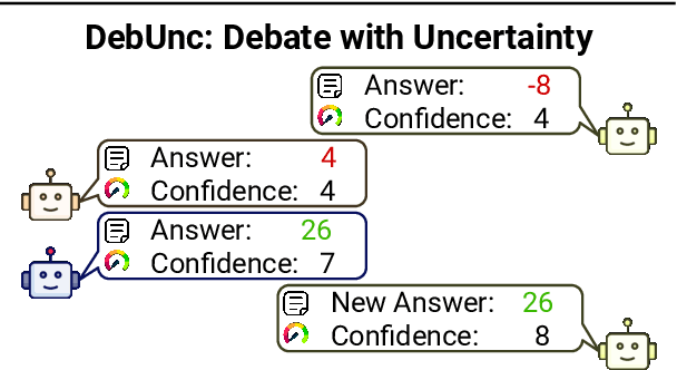 Figure 1 for DebUnc: Mitigating Hallucinations in Large Language Model Agent Communication with Uncertainty Estimations
