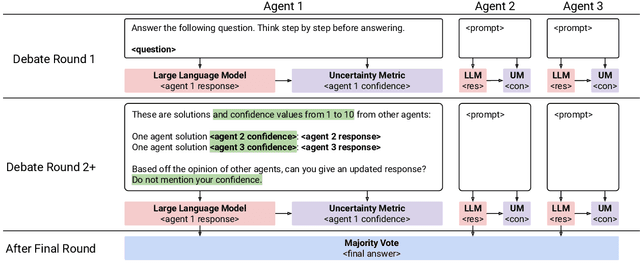 Figure 3 for DebUnc: Mitigating Hallucinations in Large Language Model Agent Communication with Uncertainty Estimations