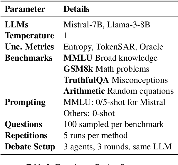 Figure 4 for DebUnc: Mitigating Hallucinations in Large Language Model Agent Communication with Uncertainty Estimations