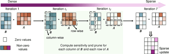 Figure 1 for RoseLoRA: Row and Column-wise Sparse Low-rank Adaptation of Pre-trained Language Model for Knowledge Editing and Fine-tuning