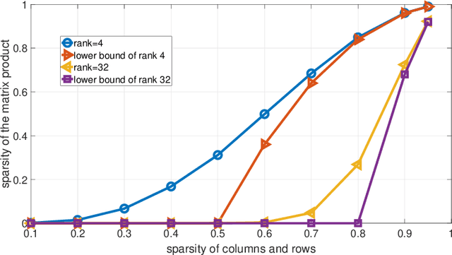 Figure 3 for RoseLoRA: Row and Column-wise Sparse Low-rank Adaptation of Pre-trained Language Model for Knowledge Editing and Fine-tuning