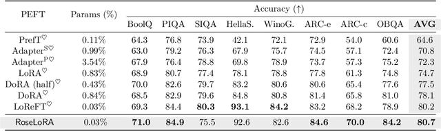 Figure 4 for RoseLoRA: Row and Column-wise Sparse Low-rank Adaptation of Pre-trained Language Model for Knowledge Editing and Fine-tuning