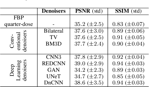 Figure 2 for Assessing the performance of CT image denoisers using Laguerre-Gauss Channelized Hotelling Observer for lesion detection