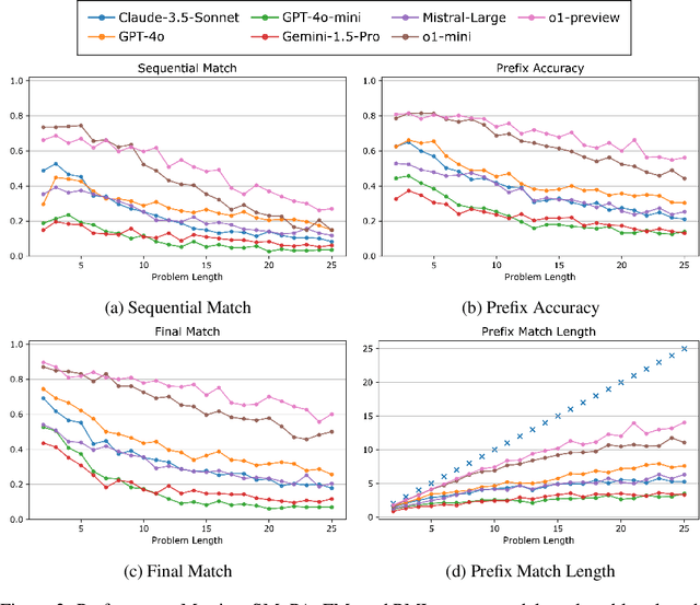 Figure 4 for ProcBench: Benchmark for Multi-Step Reasoning and Following Procedure