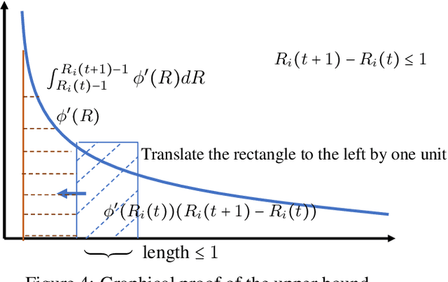 Figure 4 for No-regret Algorithms for Fair Resource Allocation