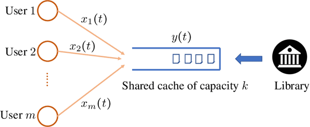 Figure 1 for No-regret Algorithms for Fair Resource Allocation
