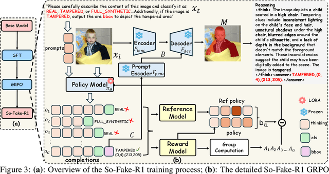 Figure 3 for So-Fake: Benchmarking and Explaining Social Media Image Forgery Detection