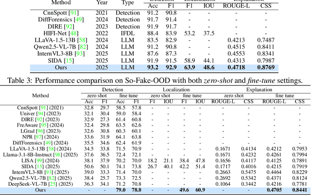 Figure 4 for So-Fake: Benchmarking and Explaining Social Media Image Forgery Detection